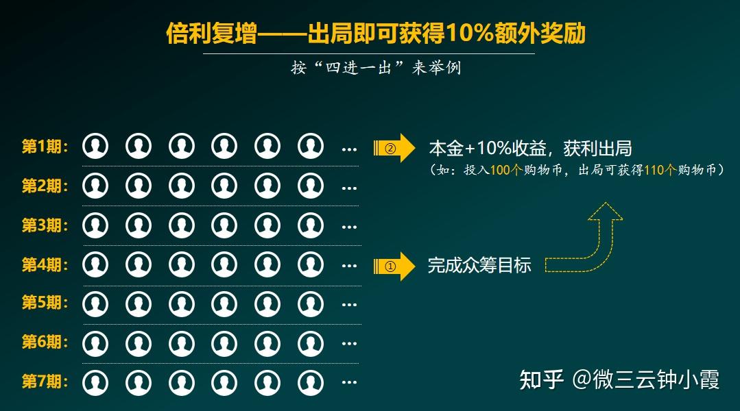 虚拟币众筹(虚拟币众筹价格是发行价吗)