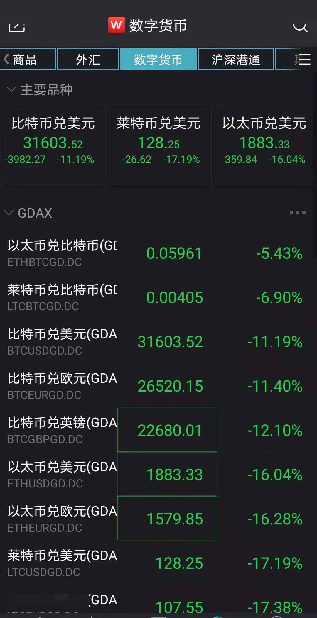 今天虚拟币跌(虚拟币价格暴跌)